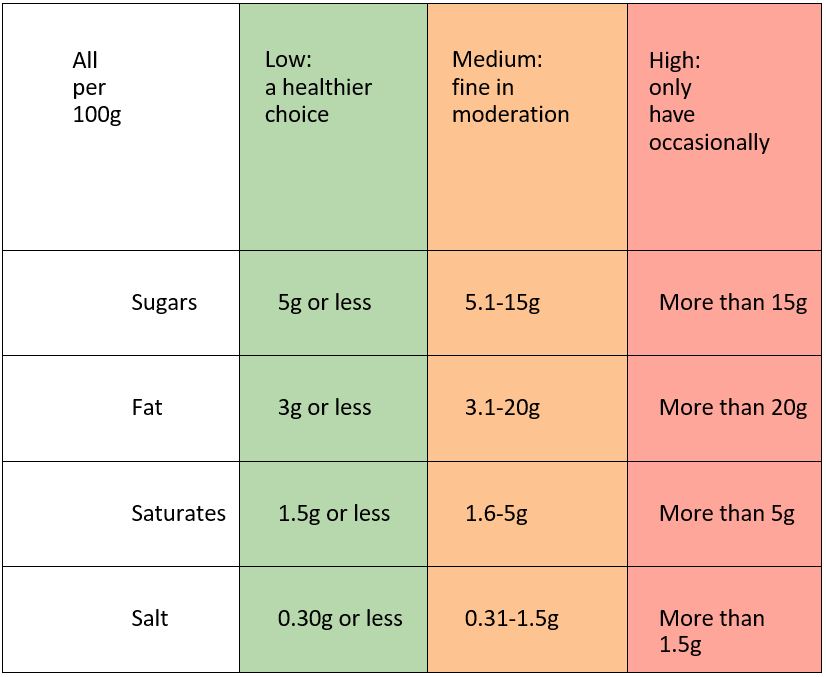 Traffic light system applied to food labels makes it easier to choose healthy options