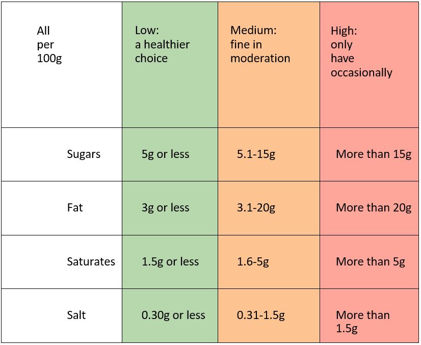 Traffic light system applied to food labels makes it easier to choose healthy options